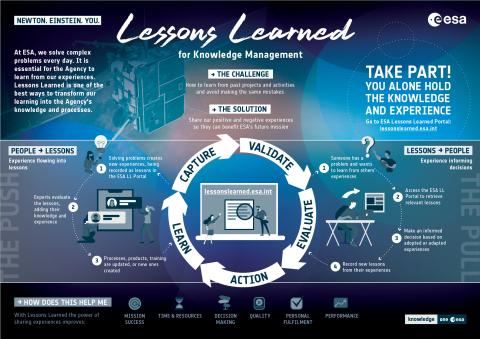 Lessons Learned infographic